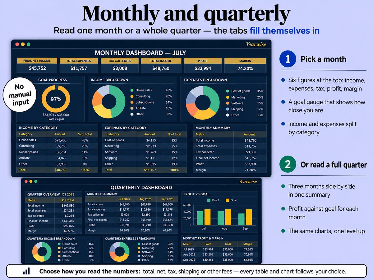 Monthly and quarterly dashboards of the Yearwise Business Suite with profit goal gauge and income breakdown