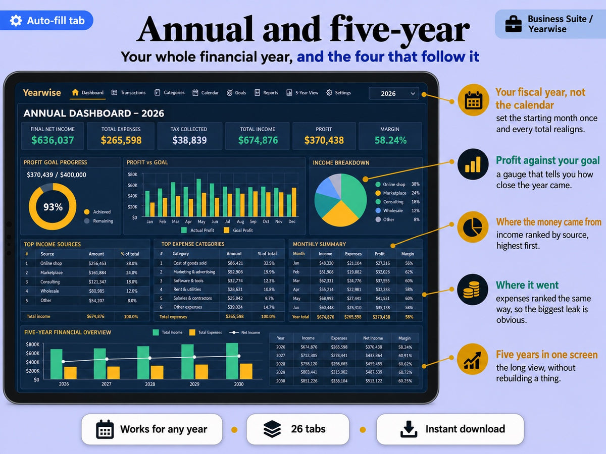 Annual and five-year dashboards of the Yearwise Business Suite shown on a tablet, with profit goal progress and income breakdown