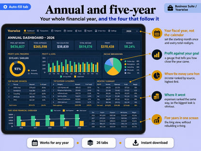 Annual and five-year dashboards of the Yearwise Business Suite shown on a tablet, with profit goal progress and income breakdown