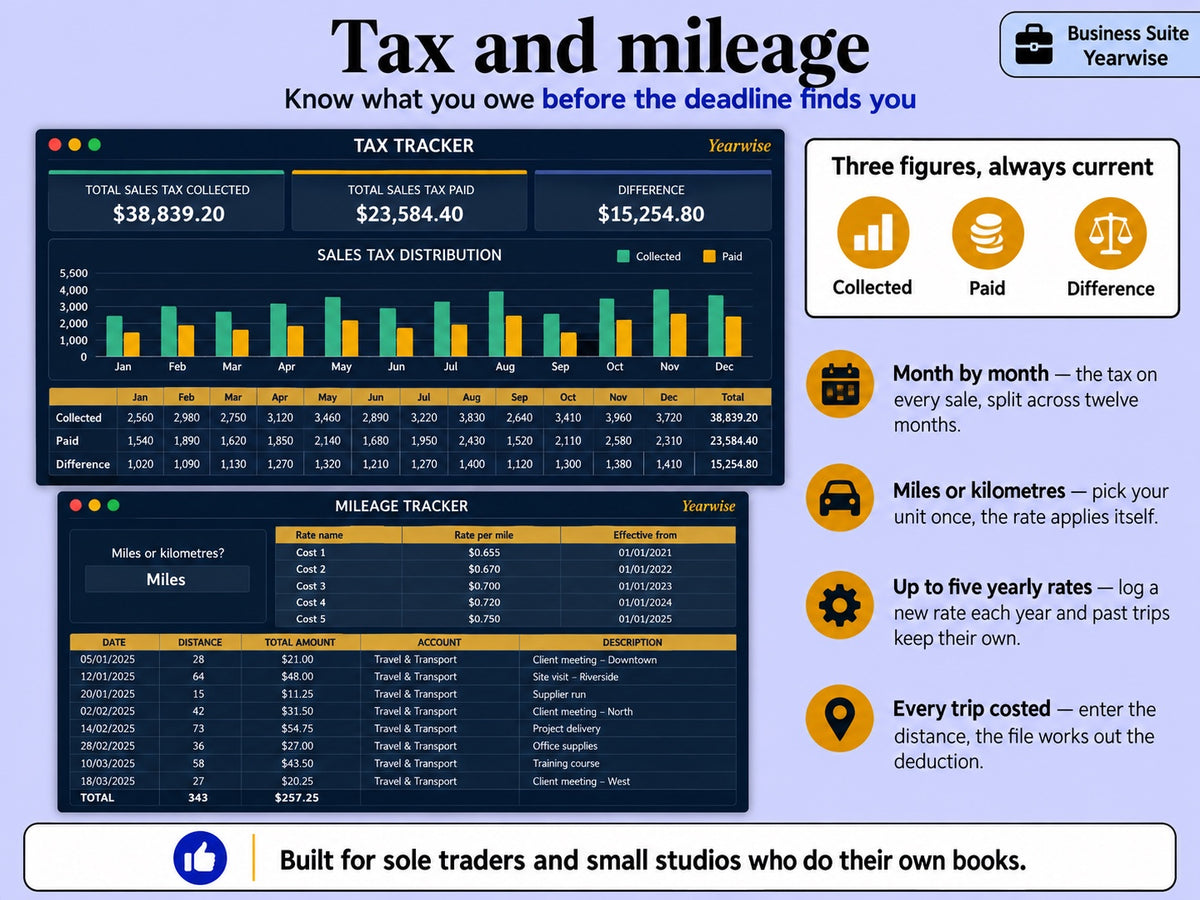 Tax tracker and mileage tracker tabs of the Yearwise Business Suite with collected versus paid sales tax