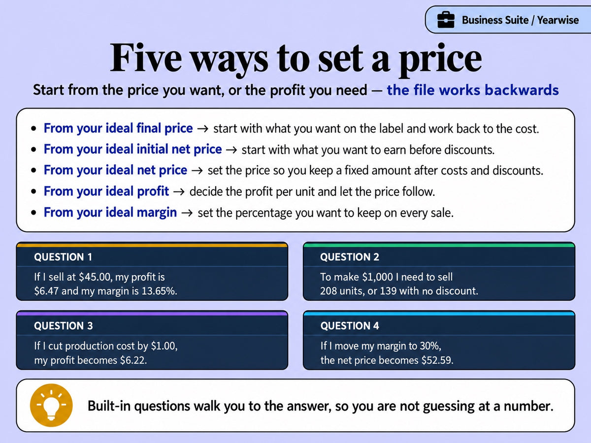 Five pricing methods of the Yearwise Business Suite with what-if questions on profit and margin